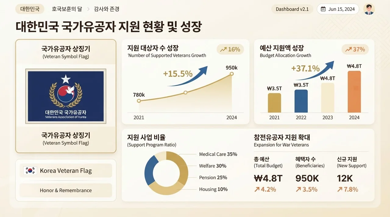 2027년 국가유공자 보상금 인상 핵심 요약